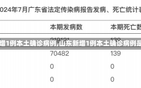 【山东新增1例本土确诊病例,山东新增1例本土确诊病例是哪里的】