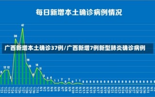 广西新增本土确诊37例/广西新增7例新型肺炎确诊病例