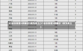 31省份新增3例确诊1例为本土(31省份新增3例确诊 1例为本土)