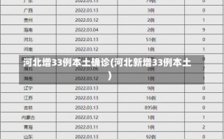 河北增33例本土确诊(河北新增33例本土)