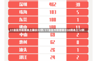 31省区市新增本土确诊32例/31省区市新增确诊30例本土12例