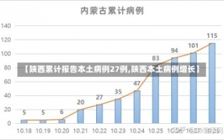 【陕西累计报告本土病例27例,陕西本土病例增长】