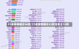 31省新增确诊96例/31省新增确诊22例含本土12例