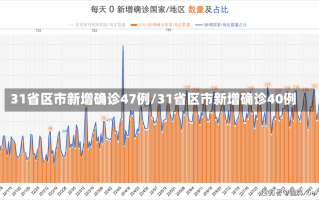 31省区市新增确诊47例/31省区市新增确诊40例