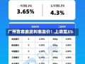 广州首套房贷利率涨价！上调至3%