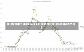 昨日新增本土确诊214例无症状312例(昨日新增确诊125例)