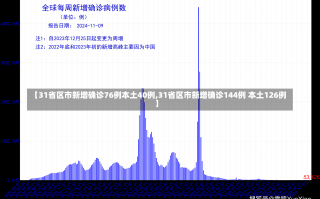 【31省区市新增确诊76例本土40例,31省区市新增确诊144例 本土126例】