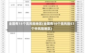 全国有15个高风险地区(全国有10个高风险51个中风险地区)