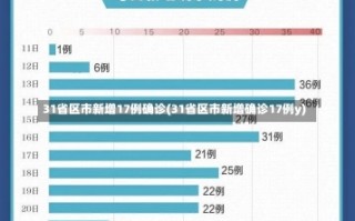 31省区市新增17例确诊(31省区市新增确诊17例y)