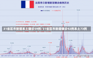 31省区市新增本土确诊59例/31省区市新增确诊92例本土73例