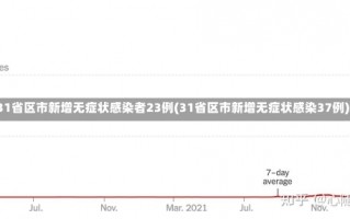 31省区市新增无症状感染者23例(31省区市新增无症状感染37例)