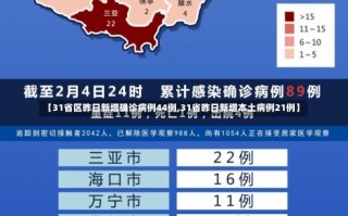 【31省区昨日新增确诊病例44例,31省昨日新增本土病例21例】