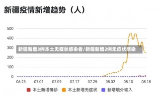 新疆新增3例本土无症状感染者/新疆新增2例无症状感染