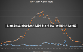 【31省增本土35例涉北京河北等省市,31省本土106例其中河北35例】