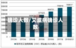 确诊人数/艾滋病确诊人数