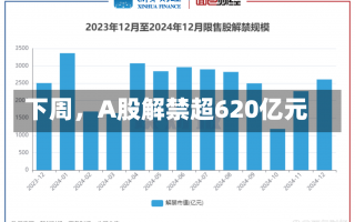 下周，A股解禁超620亿元