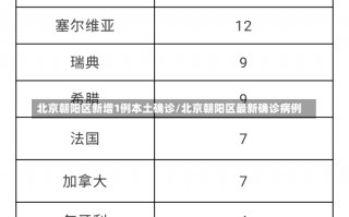 北京朝阳区新增1例本土确诊/北京朝阳区最新确诊病例