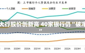 四大行股价创新高 40家银行仍“破净”