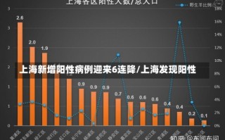 上海新增阳性病例迎来6连降/上海发现阳性