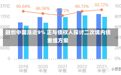 融创中国涨近9% 正与债权人探讨二次境内债重组方案