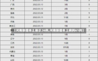 【河南新增本土确诊26例,河南新增本土病例61例】