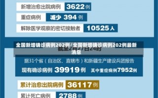 全国新增确诊病例202例/全国新增确诊病例202例最新消息