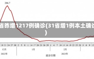 31省昨增1217例确诊(31省增1例本土确诊)