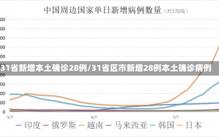 31省新增本土确诊28例/31省区市新增28例本土确诊病例