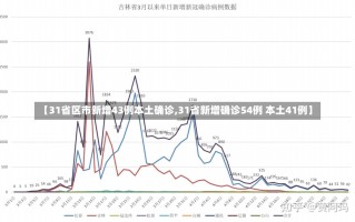 【31省区市新增43例本土确诊,31省新增确诊54例 本土41例】