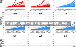 31省增本土确诊476例/31省增确诊107例本土90例