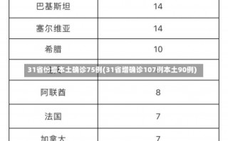 31省份增本土确诊75例(31省增确诊107例本土90例)