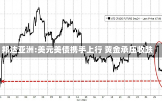 邦达亚洲:美元美债携手上行 黄金承压收跌