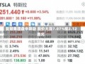 复朗集团盘中异动 股价大涨7.07%报2.12美元