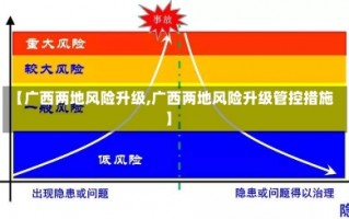 【广西两地风险升级,广西两地风险升级管控措施】