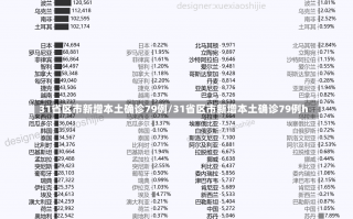 31省区市新增本土确诊79例/31省区市新增本土确诊79例h