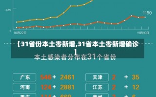 【31省份本土零新增,31省本土零新增确诊】