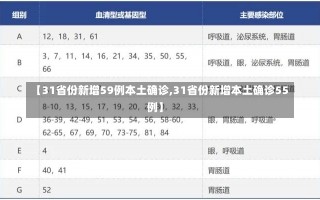 【31省份新增59例本土确诊,31省份新增本土确诊55例】