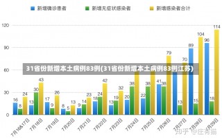 31省份新增本土病例83例(31省份新增本土病例83例江苏)