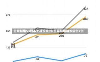 甘肃新增53例本土确诊病例/甘肃新增确诊病例7例