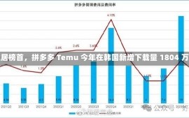 位居榜首，拼多多 Temu 今年在韩国新增下载量 1804 万