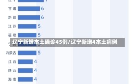 辽宁新增本土确诊45例/辽宁新增4本土病例