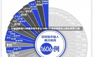 31省份新增33例确诊其中本土19例/31省份新增本土确诊病例12例