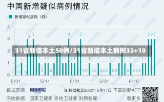 31省新增本土50例/31省新增本土病例33+10