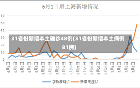 31省份新增本土确诊48例(31省份新增本土病例81例)