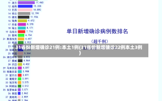 31省份新增确诊21例:本土1例(31省份新增确诊22例本土3例)