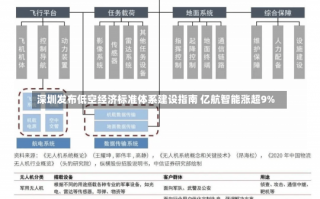 深圳发布低空经济标准体系建设指南 亿航智能涨超9%