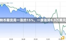 比特币期货周一涨约15%，一度涨穿8.9万美元