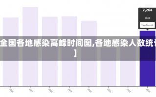 【全国各地感染高峰时间图,各地感染人数统计】