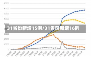 31省份新增15例/31省区新增16例