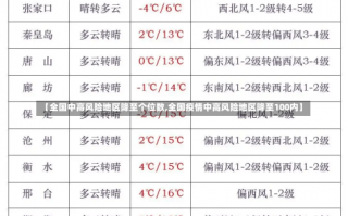 【全国中高风险地区降至个位数,全国疫情中高风险地区降至100内】